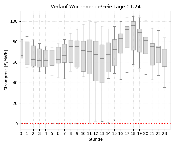 Boxplot Tagesverlauf Wochenende/Feiertage