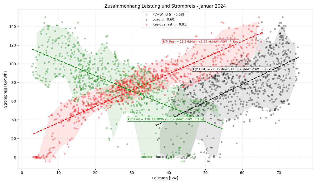 Leistung vs. Strompreis