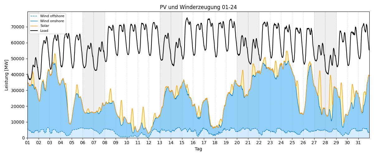 PV und Wind Monatsverlauf