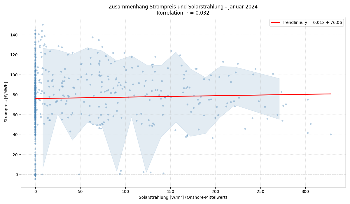 Solarstrahlung vs. Strompreis