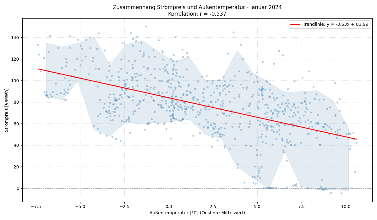 Temperatur vs. Strompreis