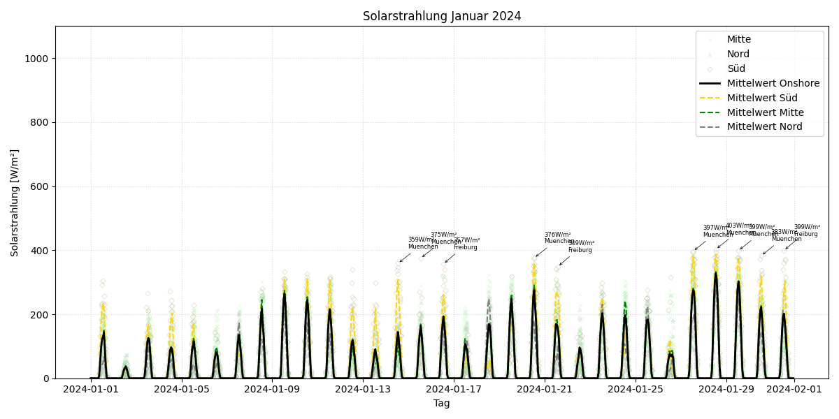 Solarstrahlung