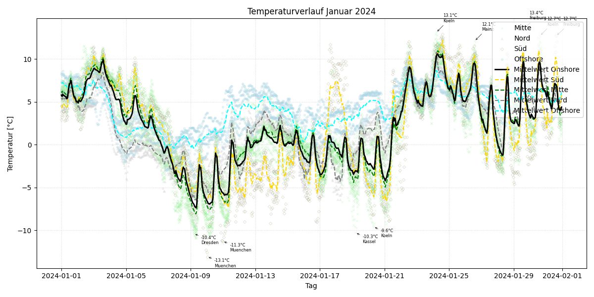 Temperaturverlauf