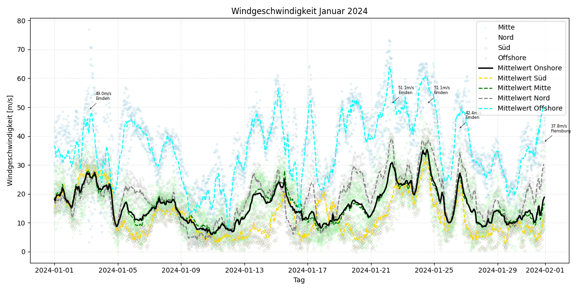 Windgeschwindigkeit