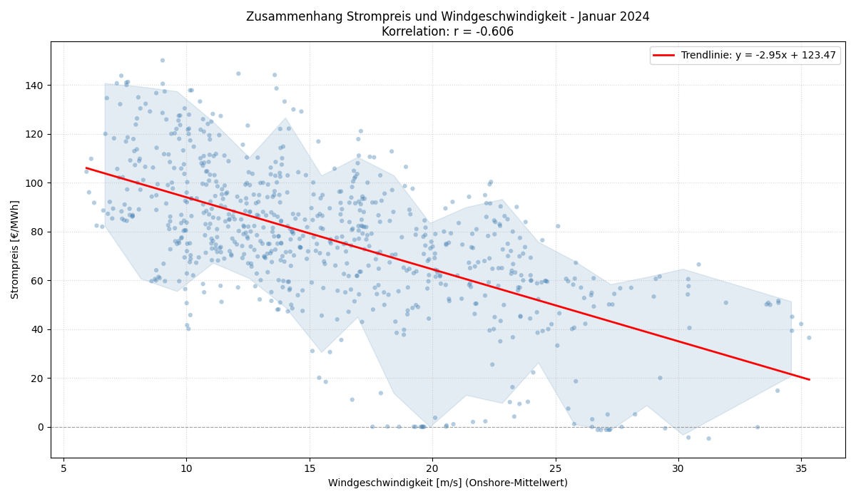 Windgeschwindigkeit vs. Strompreis