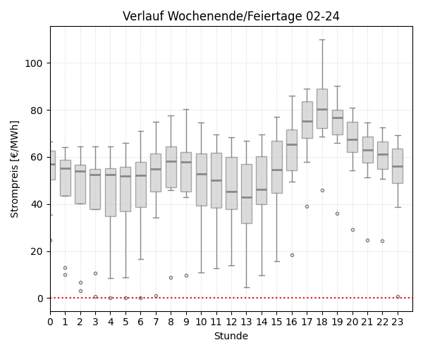 Boxplot Tagesverlauf Wochenende/Feiertage