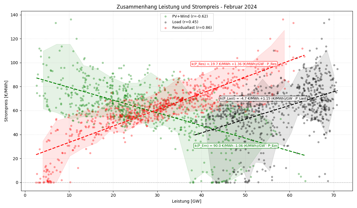 Leistung vs. Strompreis