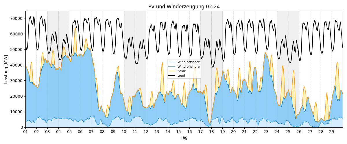 PV und Wind Monatsverlauf