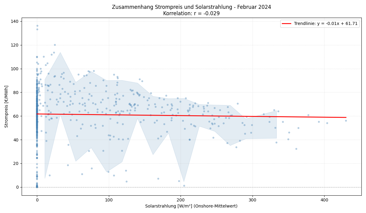 Solarstrahlung vs. Strompreis