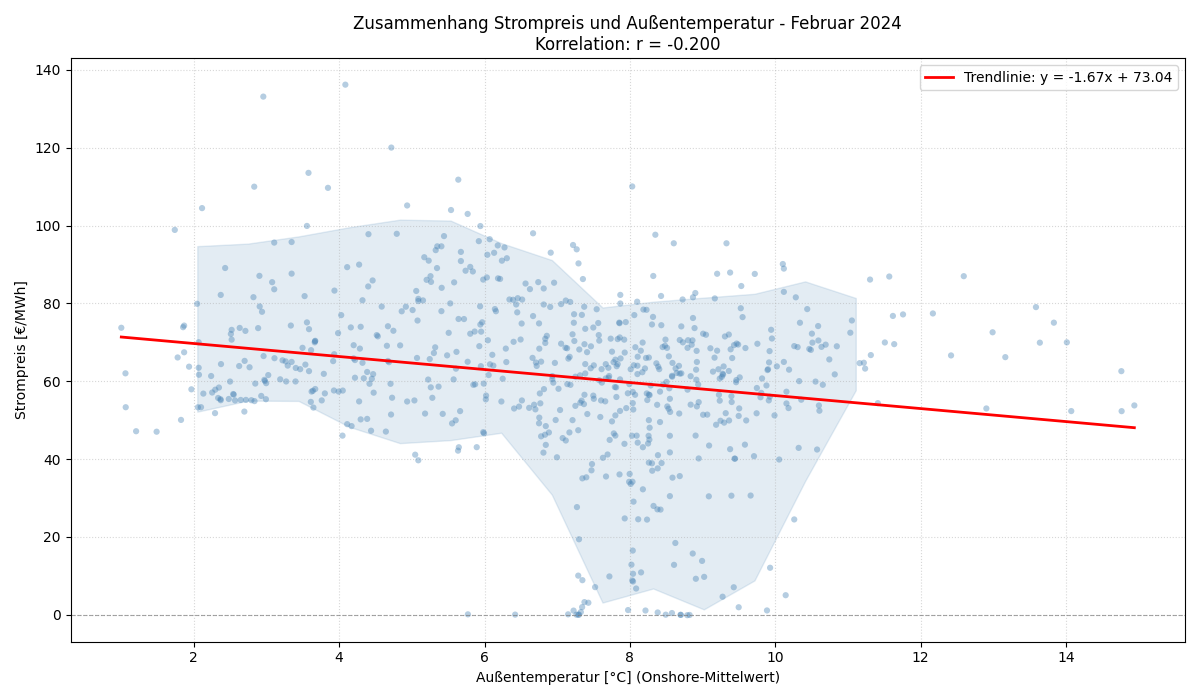 Temperatur vs. Strompreis