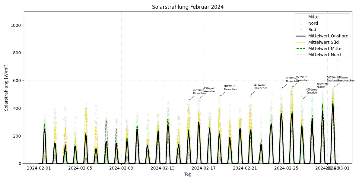 Solarstrahlung