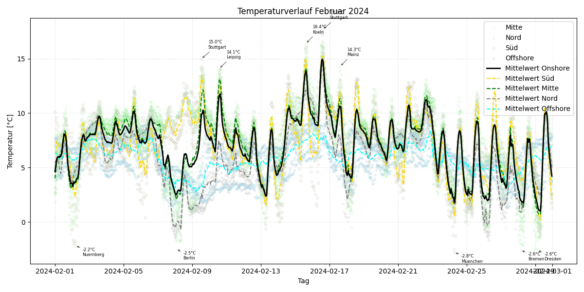 Temperaturverlauf