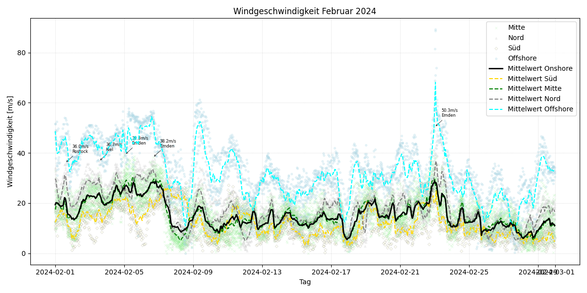 Windgeschwindigkeit
