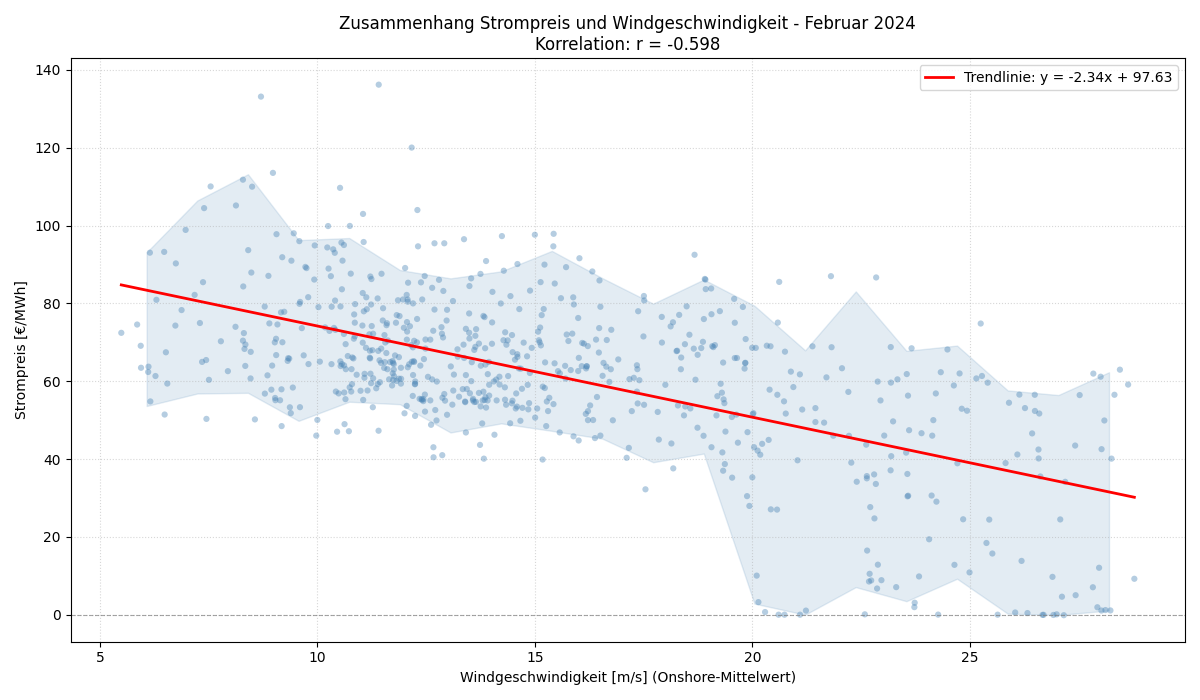 Windgeschwindigkeit vs. Strompreis