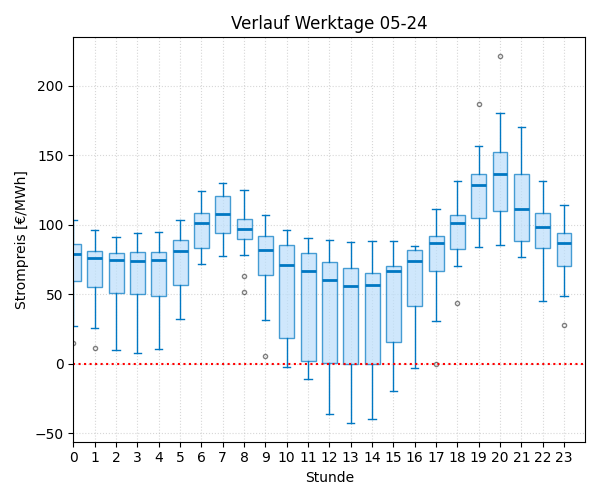 Boxplot Tagesverlauf Strompreis