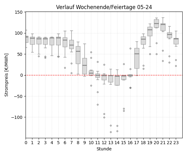 Boxplot Tagesverlauf Wochenende/Feiertage