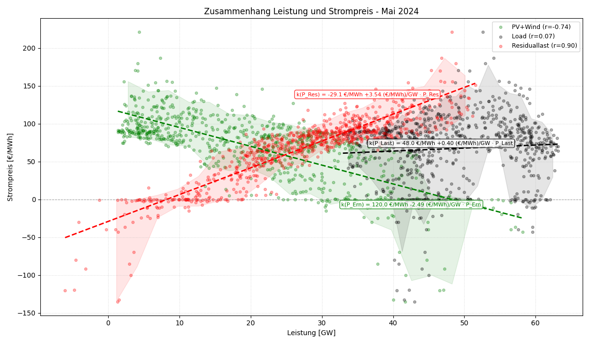 Leistung vs. Strompreis