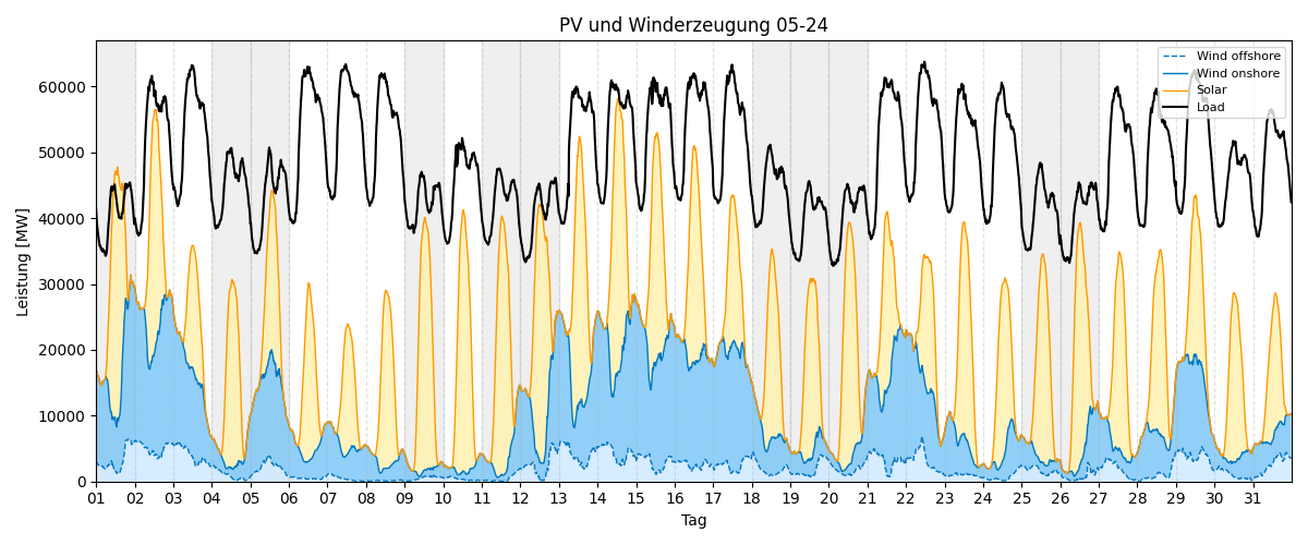 PV und Wind Monatsverlauf