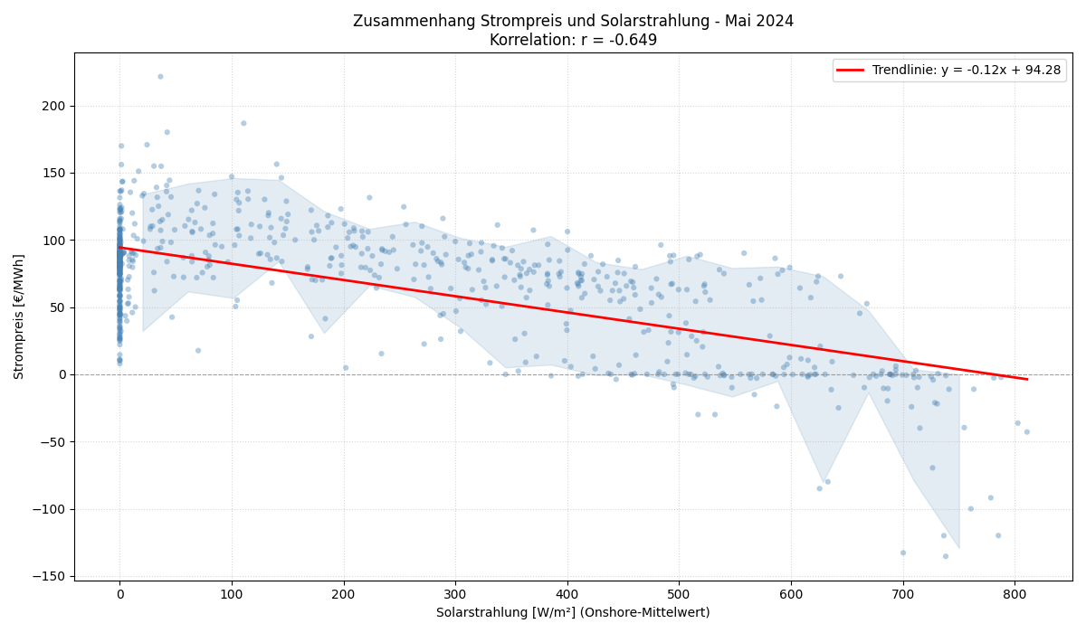 Solarstrahlung vs. Strompreis
