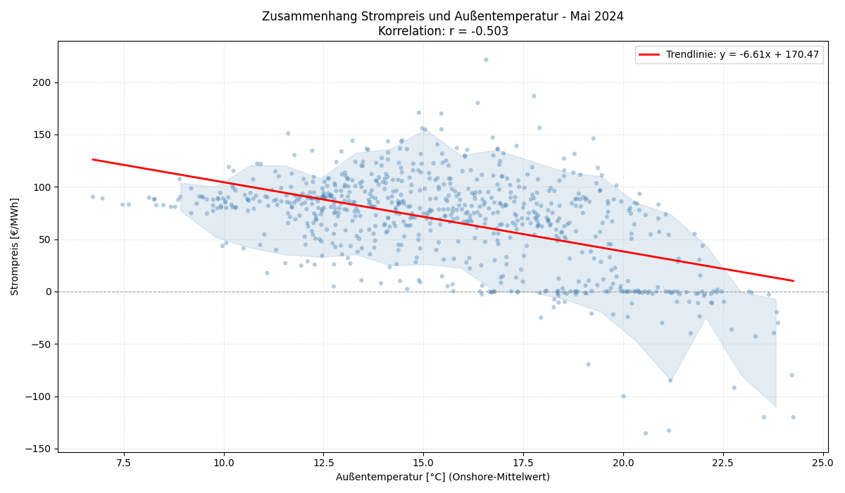 Temperatur vs. Strompreis