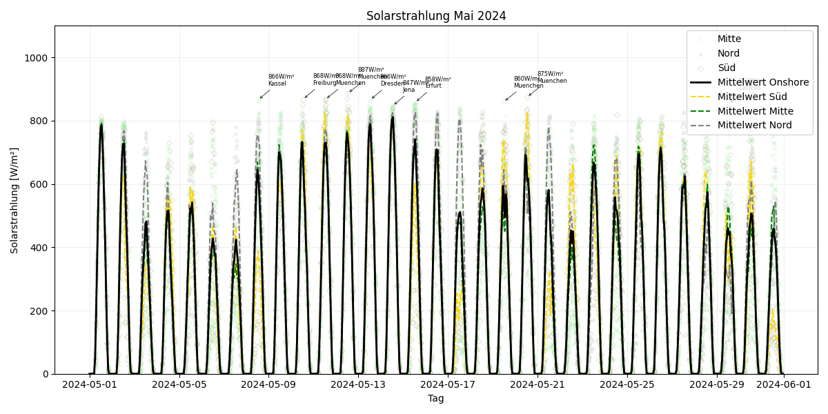 Solarstrahlung