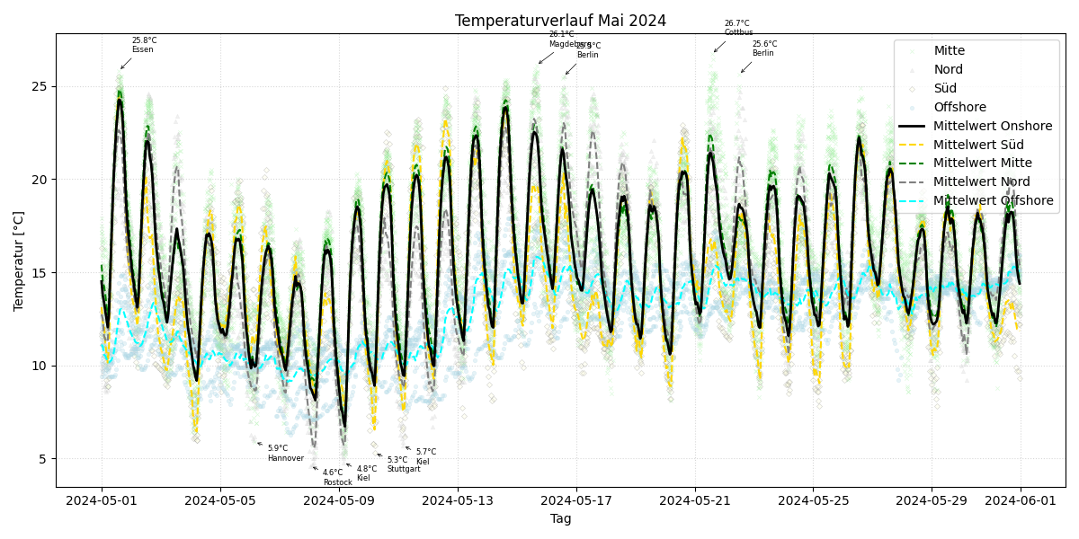 Temperaturverlauf