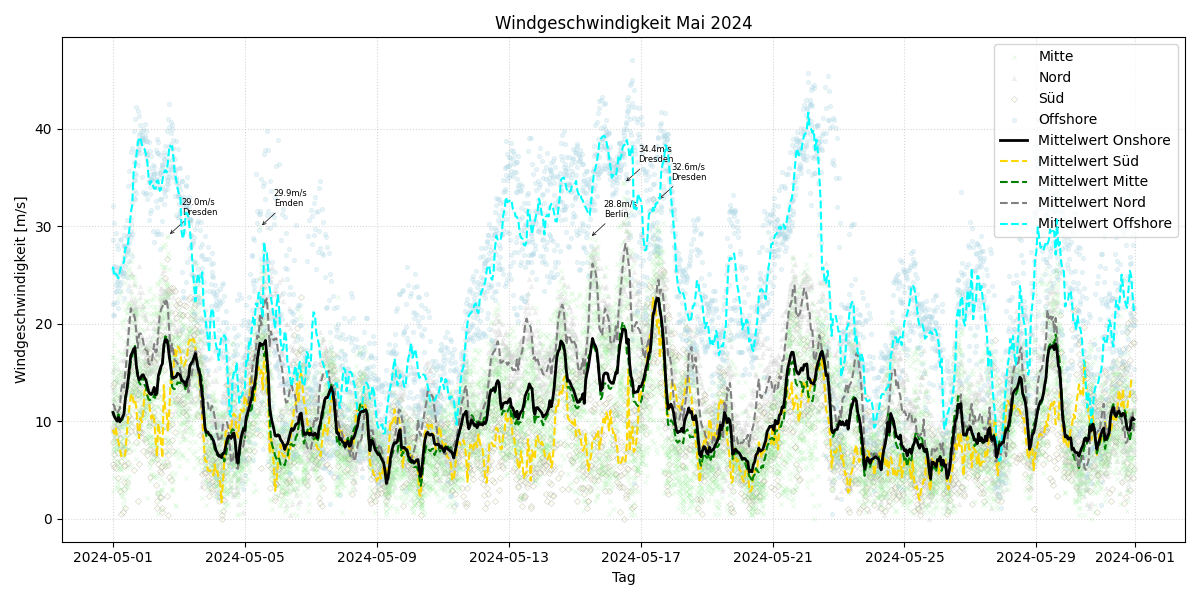 Windgeschwindigkeit