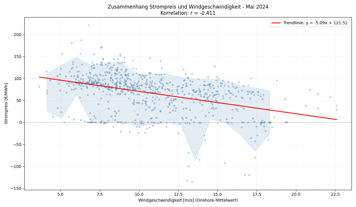 Windgeschwindigkeit vs. Strompreis