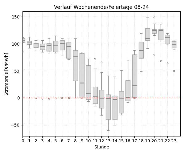 Boxplot Tagesverlauf Wochenende/Feiertage