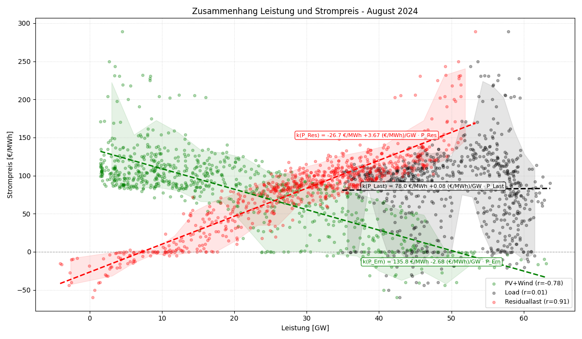 Leistung vs. Strompreis