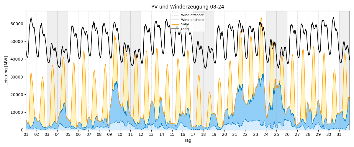 PV und Wind Monatsverlauf