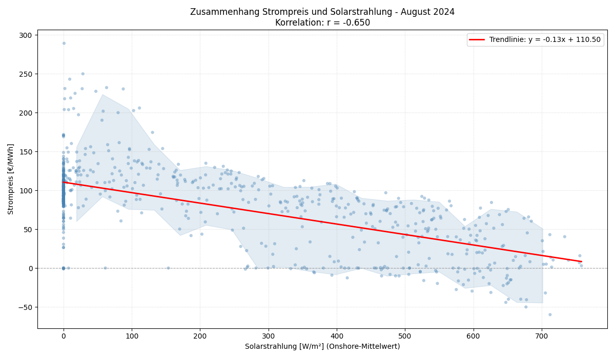 Solarstrahlung vs. Strompreis