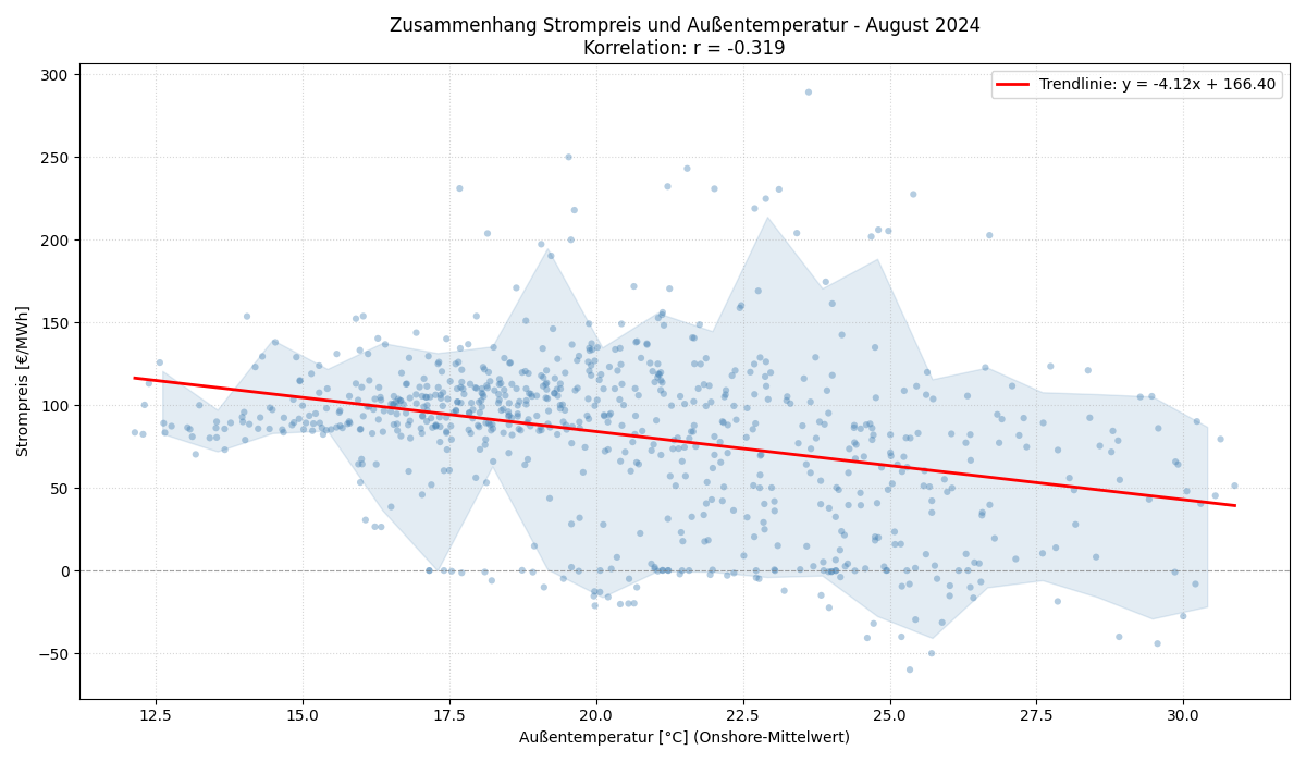 Temperatur vs. Strompreis