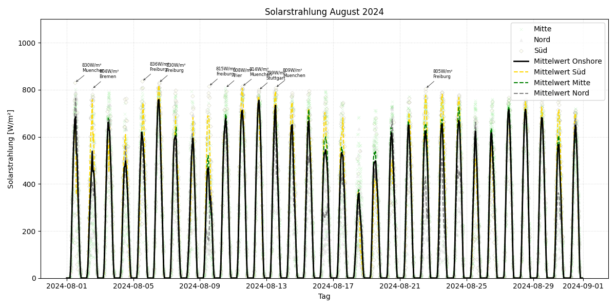 Solarstrahlung