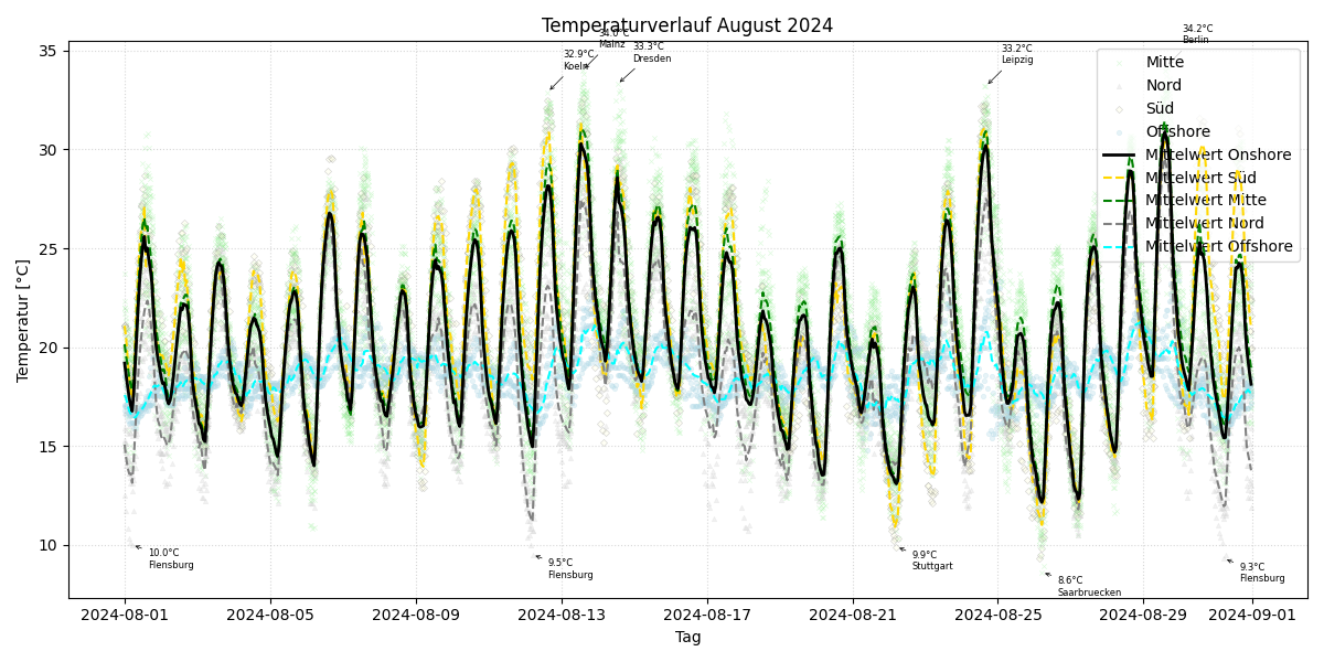 Temperaturverlauf