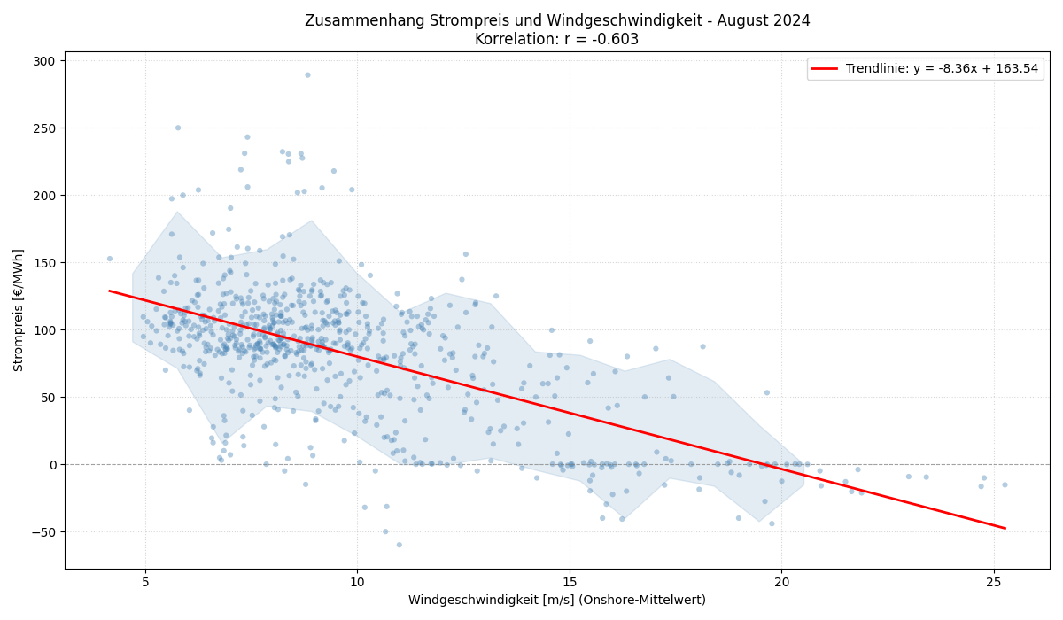 Windgeschwindigkeit vs. Strompreis