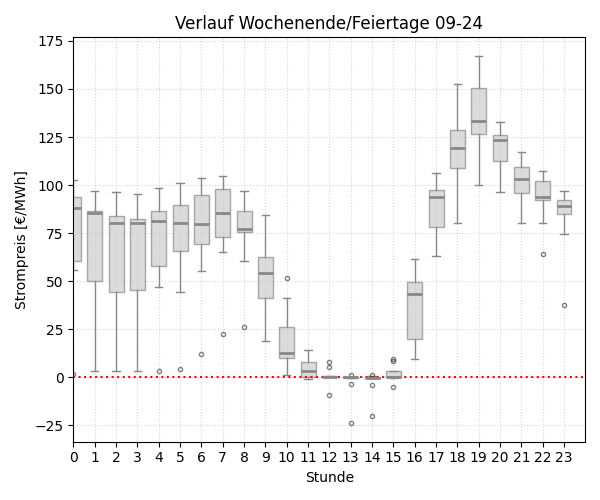 Boxplot Tagesverlauf Wochenende/Feiertage