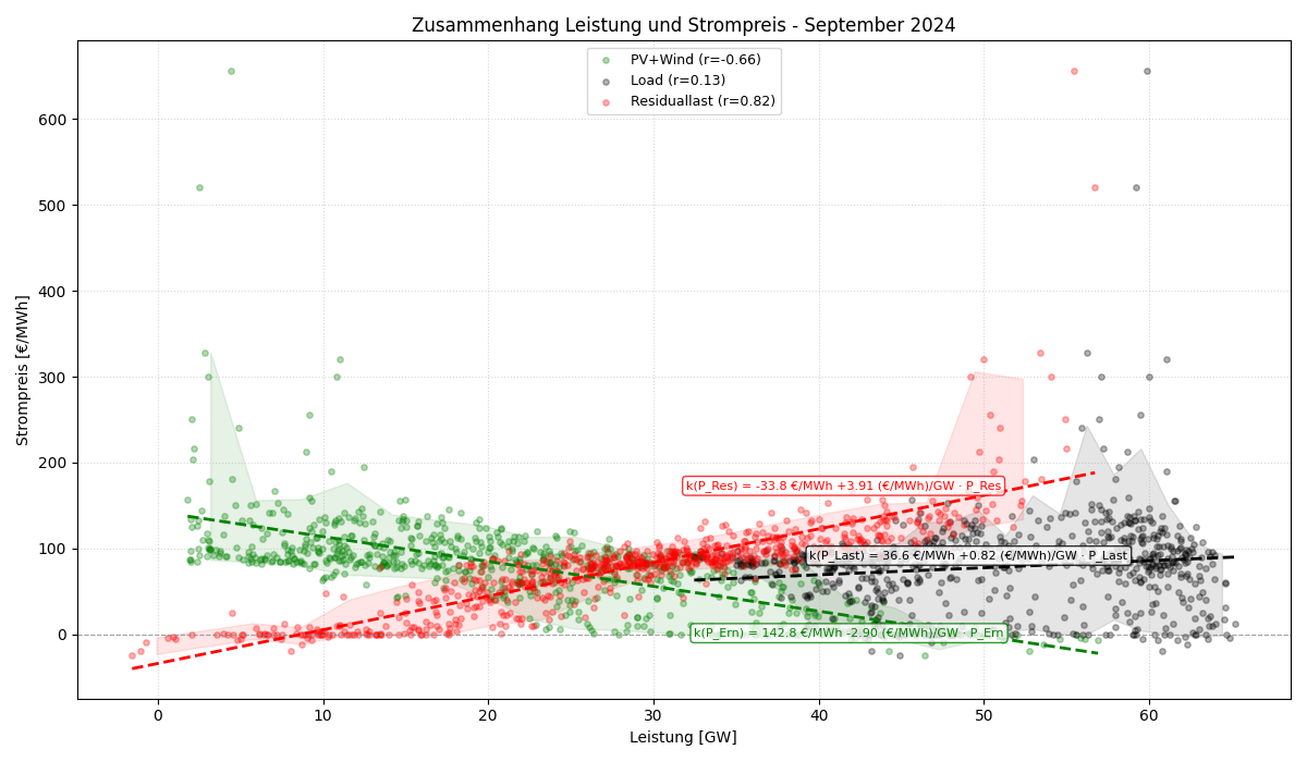 Leistung vs. Strompreis
