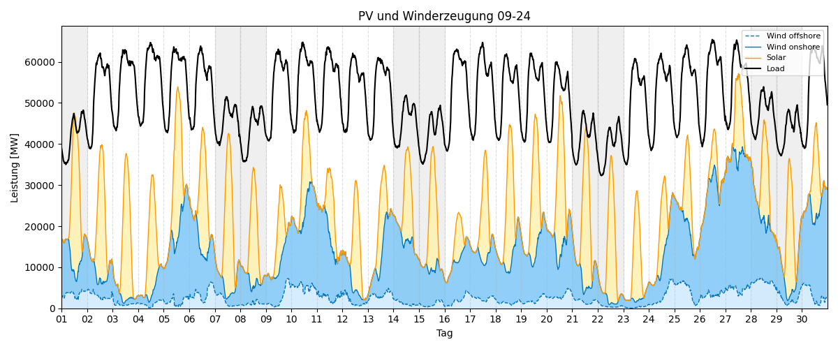 PV und Wind Monatsverlauf