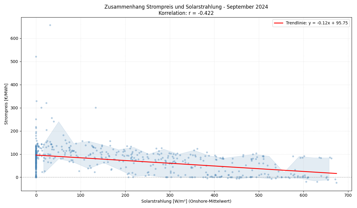 Solarstrahlung vs. Strompreis