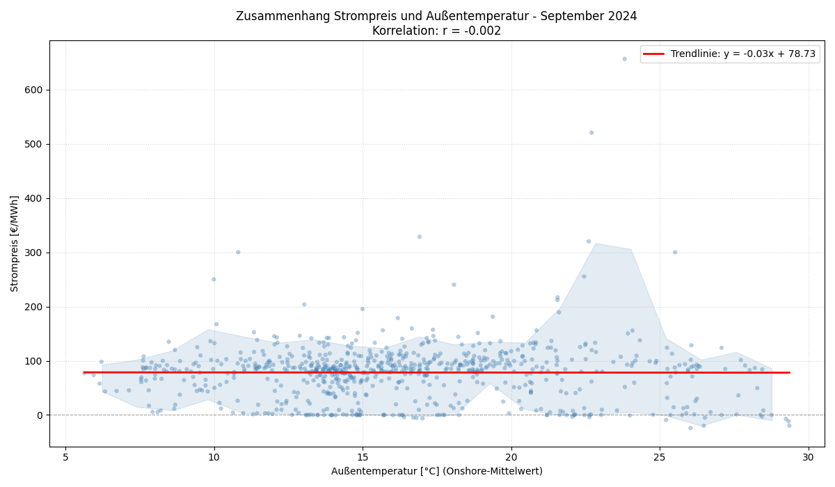 Temperatur vs. Strompreis