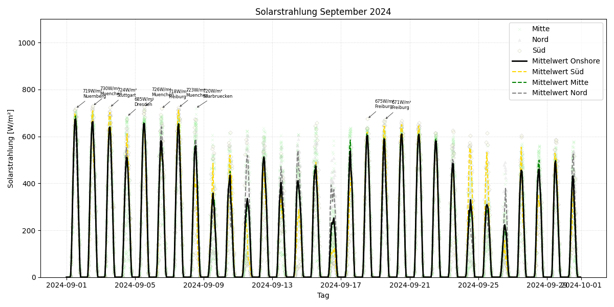 Solarstrahlung