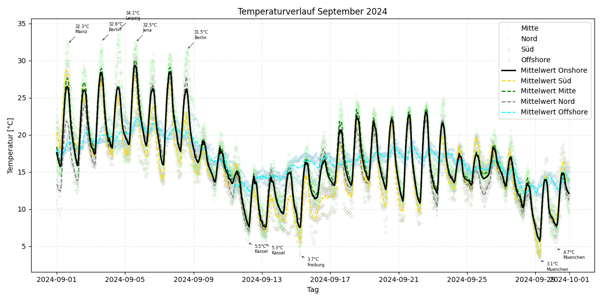 Temperaturverlauf
