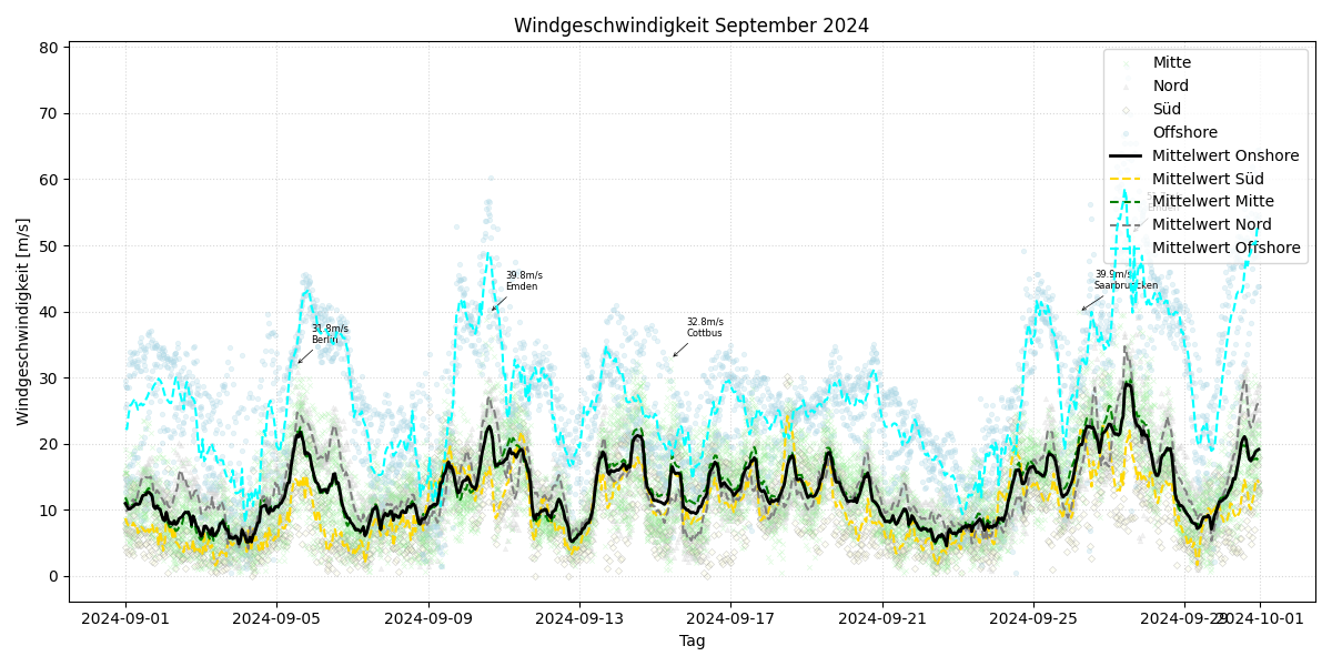 Windgeschwindigkeit