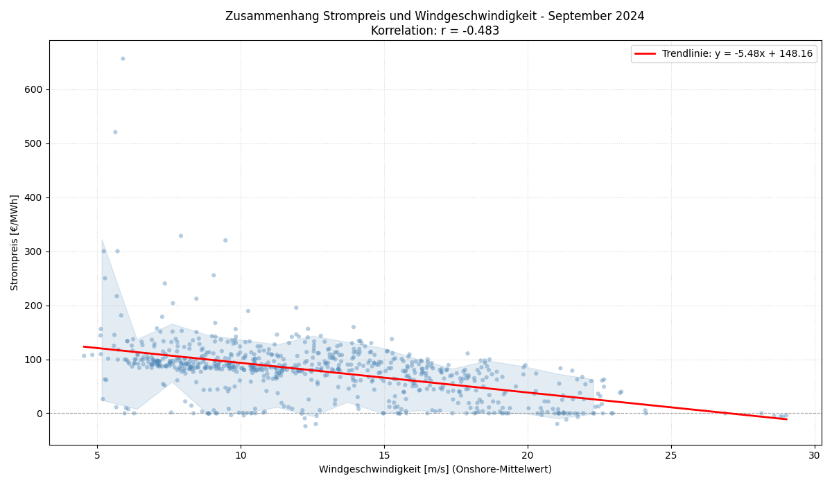 Windgeschwindigkeit vs. Strompreis