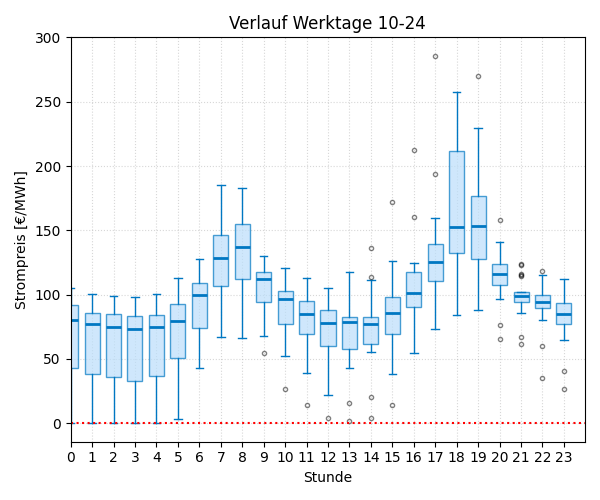 Boxplot Tagesverlauf Strompreis