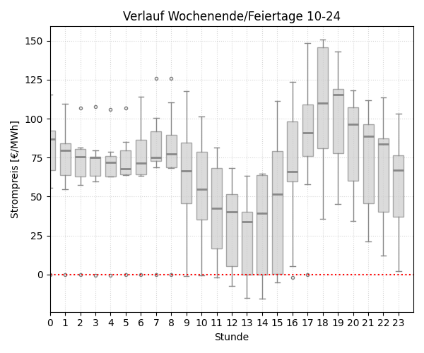 Boxplot Tagesverlauf Wochenende/Feiertage
