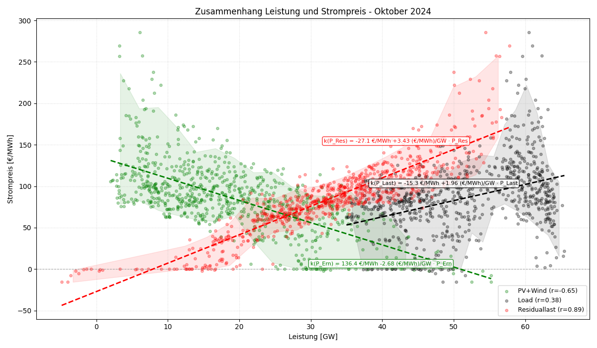 Leistung vs. Strompreis