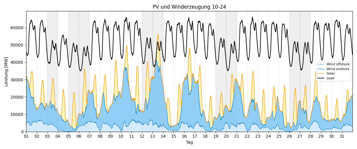 PV und Wind Monatsverlauf