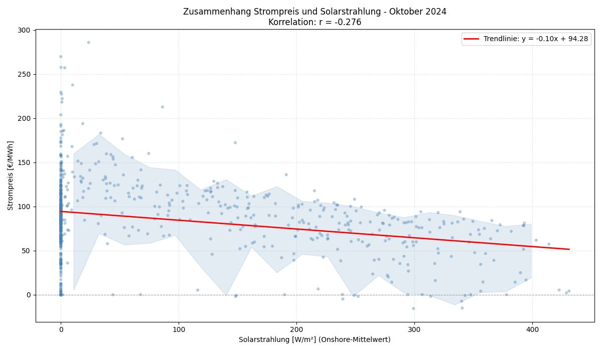 Solarstrahlung vs. Strompreis